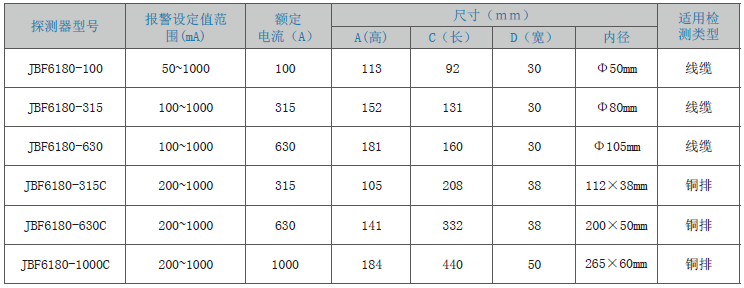 JBF6180剩余電流式<a href=http://www.xiaofangw.com/dianqihuozai/ target=_blank class=infotextkey>電氣火災(zāi)監(jiān)控</a>探測器